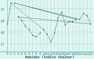 Courbe de l'humidex pour Le Touquet (62)