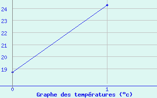 Courbe de tempratures pour Mardie