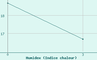 Courbe de l'humidex pour Svetlolobovo