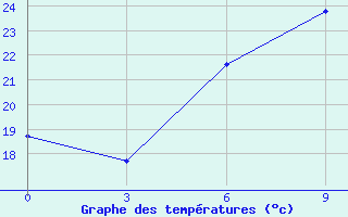 Courbe de tempratures pour Levitha