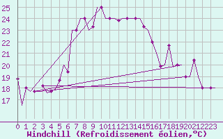 Courbe du refroidissement olien pour Burgas
