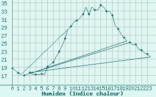 Courbe de l'humidex pour Saarbruecken / Ensheim