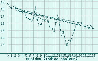 Courbe de l'humidex pour Cork Airport