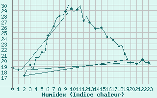 Courbe de l'humidex pour Pescara