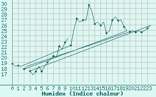 Courbe de l'humidex pour Haugesund / Karmoy