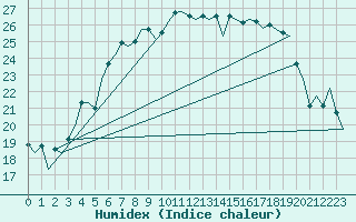 Courbe de l'humidex pour Kuopio