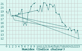 Courbe de l'humidex pour Helsinki-Vantaa