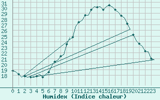 Courbe de l'humidex pour Wunstorf