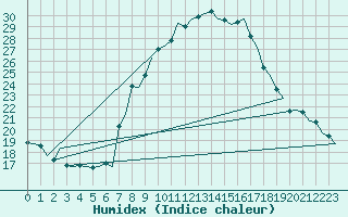 Courbe de l'humidex pour Genve (Sw)