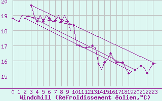 Courbe du refroidissement olien pour Platform Awg-1 Sea