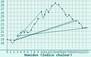 Courbe de l'humidex pour London / Heathrow (UK)