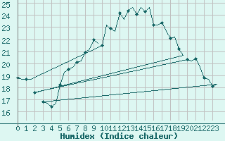 Courbe de l'humidex pour Genve (Sw)