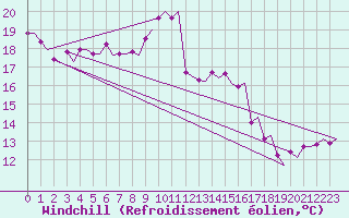 Courbe du refroidissement olien pour Amsterdam Airport Schiphol