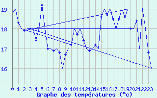 Courbe de tempratures pour Le Goeree