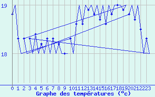 Courbe de tempratures pour Le Goeree