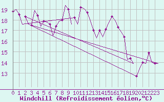 Courbe du refroidissement olien pour Vrsac