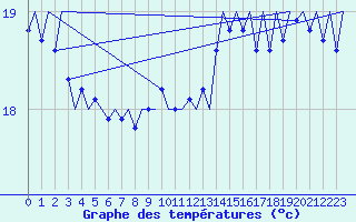 Courbe de tempratures pour Platform P11-b Sea