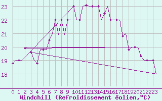 Courbe du refroidissement olien pour Roma Fiumicino