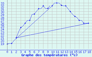 Courbe de tempratures pour Termez