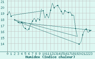 Courbe de l'humidex pour Vlieland