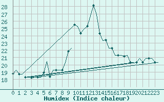 Courbe de l'humidex pour Oran / Es Senia