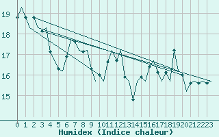 Courbe de l'humidex pour Platform F3-fb-1 Sea