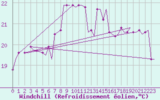 Courbe du refroidissement olien pour Brindisi