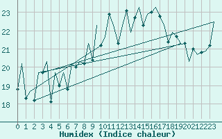 Courbe de l'humidex pour San Sebastian (Esp)