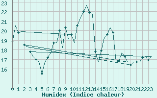 Courbe de l'humidex pour Eindhoven (PB)