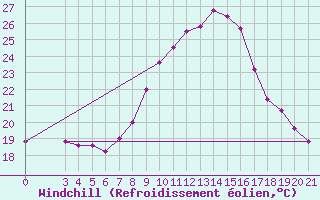 Courbe du refroidissement olien pour Gradiste