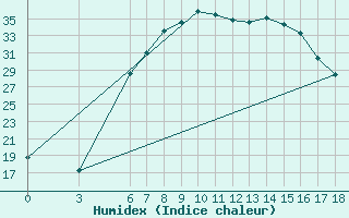 Courbe de l'humidex pour Kirsehir