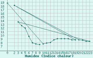 Courbe de l'humidex pour Almenches (61)