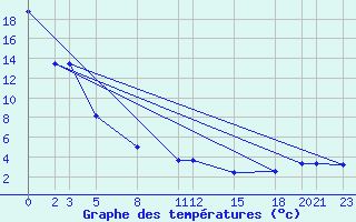 Courbe de tempratures pour University De Chihuahua, Chihuahua, Chih.