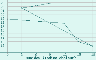 Courbe de l'humidex pour Erdenetsagaan