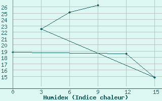 Courbe de l'humidex pour Zmeinogorsk