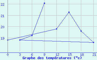 Courbe de tempratures pour Spas-Demensk