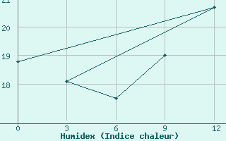 Courbe de l'humidex pour Sidi Ifni