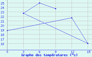 Courbe de tempratures pour Uigi