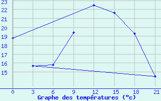 Courbe de tempratures pour Moskva