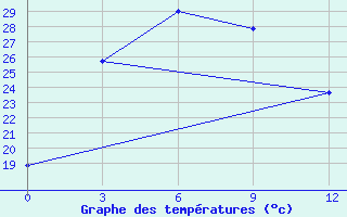 Courbe de tempratures pour Otog Qi