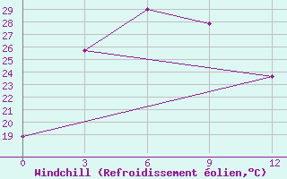 Courbe du refroidissement olien pour Otog Qi