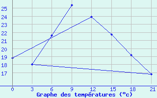 Courbe de tempratures pour Kahramanmaras