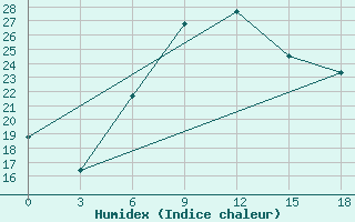 Courbe de l'humidex pour Narok