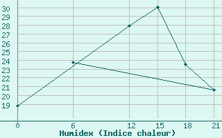 Courbe de l'humidex pour Basel Assad International Airport