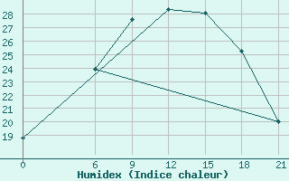 Courbe de l'humidex pour Kriva Palanka