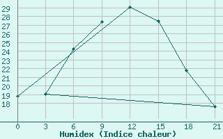 Courbe de l'humidex pour Bokovskaja