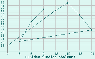 Courbe de l'humidex pour Puskinskie Gory