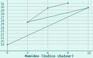 Courbe de l'humidex pour Leninskoe