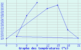 Courbe de tempratures pour Orel