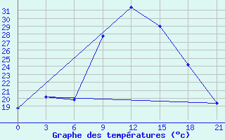 Courbe de tempratures pour Lecce